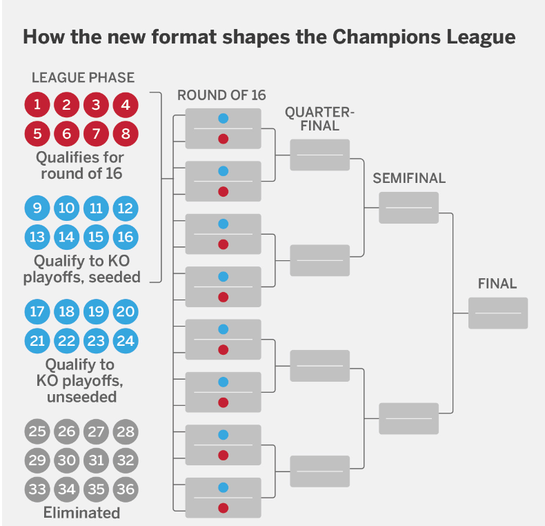 uefa Champions league group stage draw table